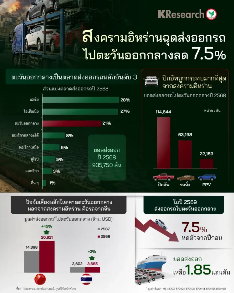 ส่งออกรถไทยสะเทือน ตะวันออกกลางเสี่ยงหด 7.5% จีนรุกหนักแซงตลาด