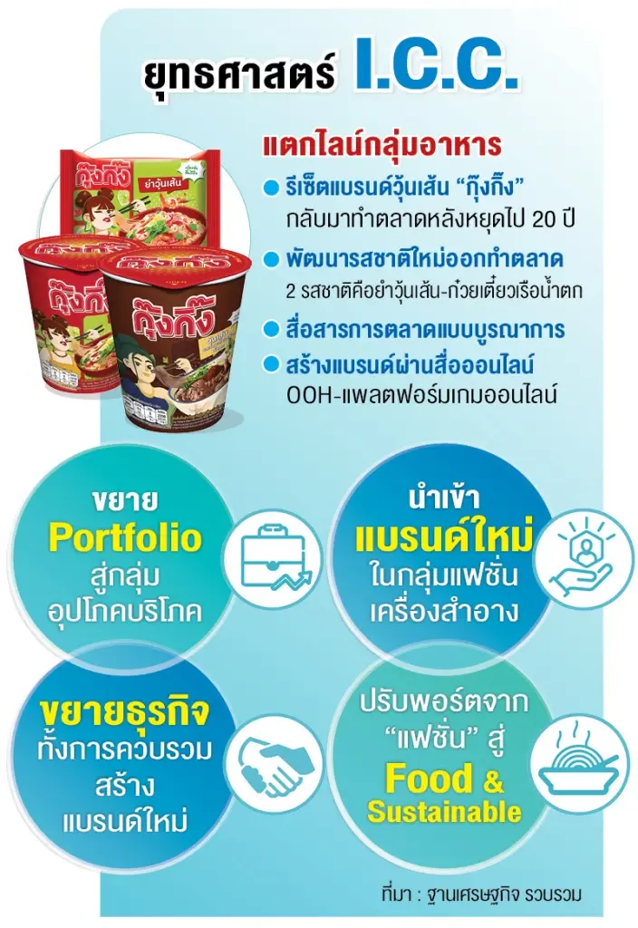 ไอ.ซี.ซี.ฯ ปักธงกลุ่มเวลเนส ปลุกชีพแบรนด์ ‘กุ๊งกิ๊ง’ขยายพอร์ตอาหารยั่งยืน