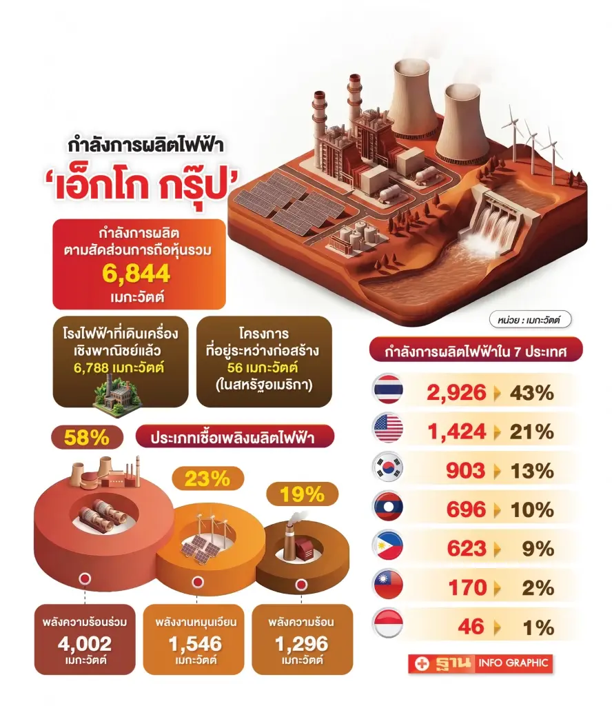 ‘เอ็กโก’ พร้อมเปิดขายพื้นที่นิคมฯ ดึงลูกค้า Data Center ป้อนพลังงานสะอาด