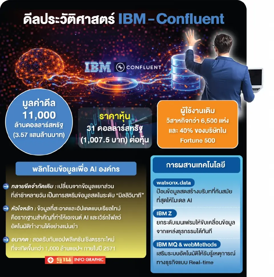 IBM ปิดดีลซื้อ Confluent 3.57 แสนล้านดันข้อมูล Real-Time เป็นหัวใจหลัก AI องค์กร