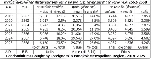 การซื้อห้องชุดในกทม.ของคนต่างชาติ
