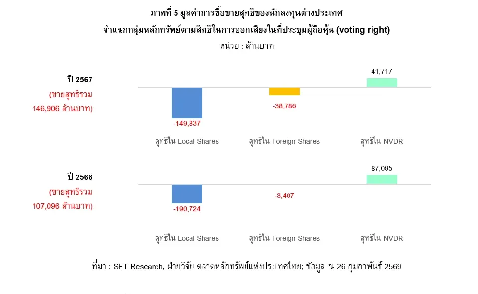 สัญญาณดี! ต้นปี 69 ต่างชาติถือครอง 5.6 ล้านล้าน ซื้อสุทธิแรง 5.8 หมื่นล้าน หลังเลือกตั้ง