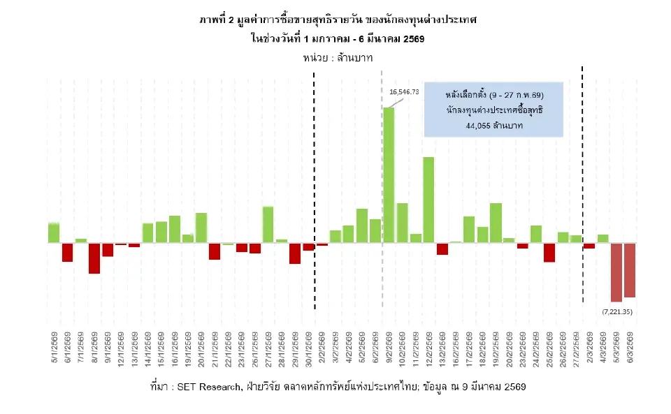 สัญญาณดี! ต้นปี 69 ต่างชาติถือครอง 5.6 ล้านล้าน ซื้อสุทธิแรง 5.8 หมื่นล้าน หลังเลือกตั้ง