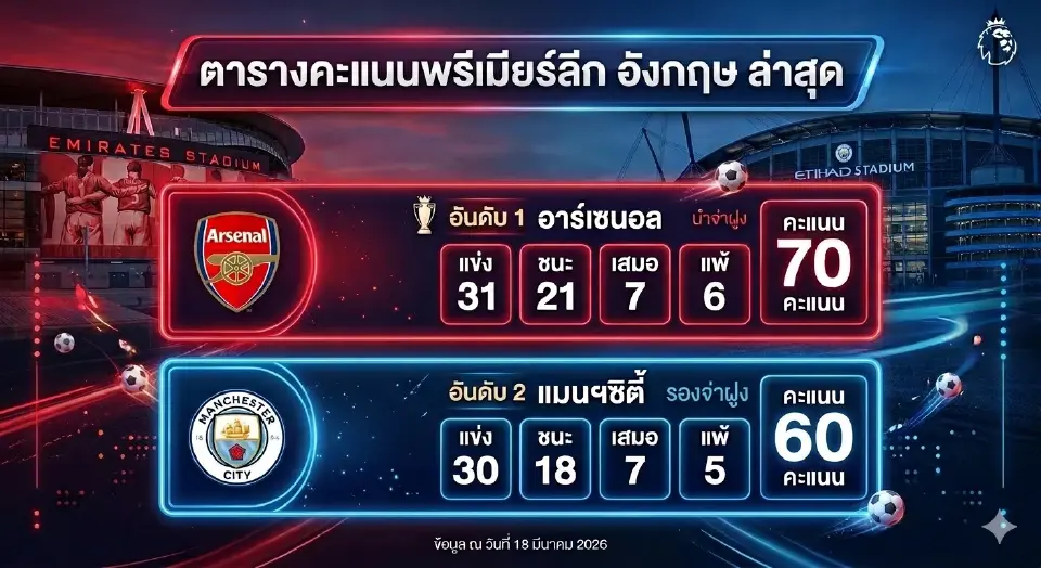 สรุปตารางคะแนนพรีเมียร์ลีก อังกฤษ 2025/26 เส้นทางลุ้นแชมป์อาร์เซนอล VS แมนฯซิตี้ 