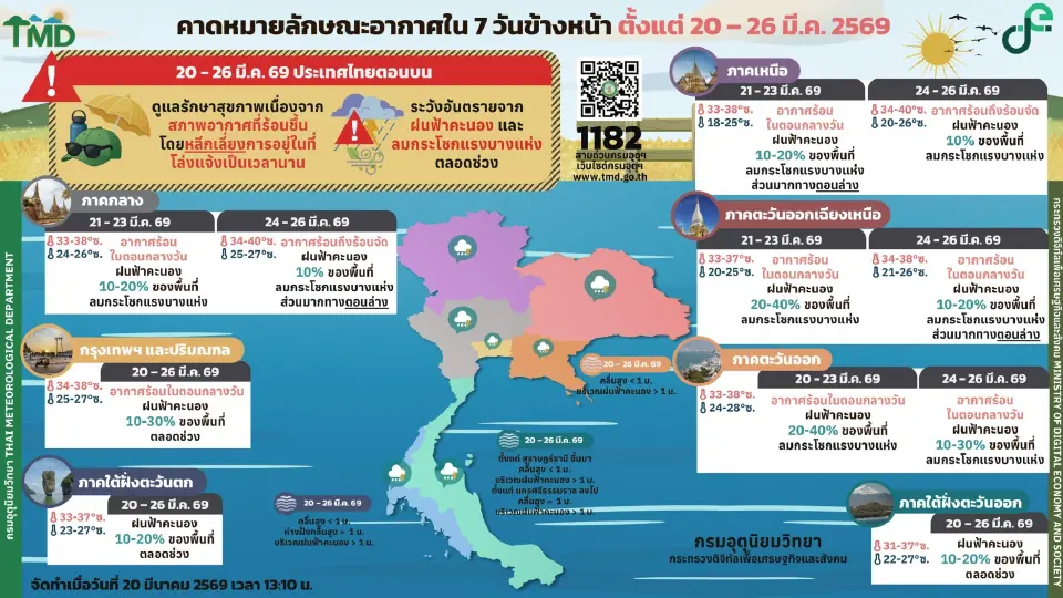 กรมอุตุนิยมวิทยา พยากรณ์อากาศวันนี้ -26 มี.ค.69 ไทยตอนบนอากาศร้อน ภาคอีสาน-ตะวันออก ฝนเพิ่ม ส่วนกทม.ปริมณฑล ฝนฟ้าคะนองร้อยละ 10-30 % 