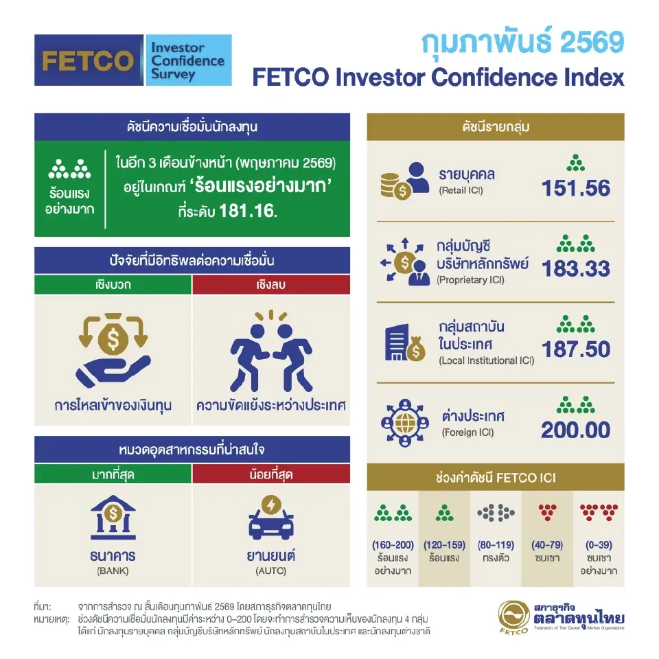 FETCO เผยดัชนีเชื่อมั่นนักลงทุนเข้าโซน 'ร้อนแรงมาก' ทุนต่างชาติไหลเข้า–แบงก์เด่น