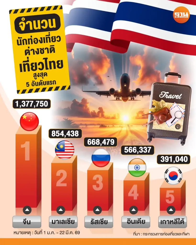 ต่างชาติเที่ยวไทยสูงสุด 5 อันดับแรก