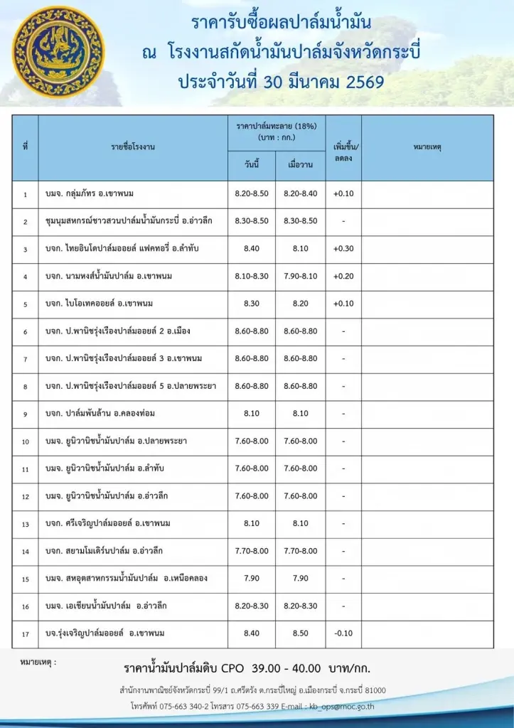 ด่วนที่สุด ! “กรมการค้าภายใน” สั่งคุมส่งออกน้ำมันปาล์มดิบ เริ่ม 7 เม.ย. นี้