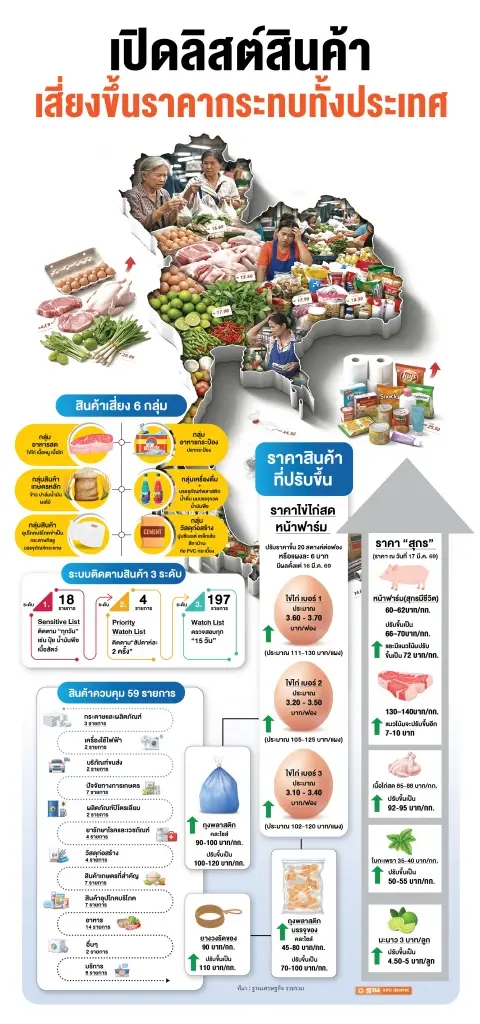 รับมือสินค้าราคาพุ่ง-ขาดแคลน SME-ร้านค้า-แผงลอย แบกต้นทุนหลังแอ่น