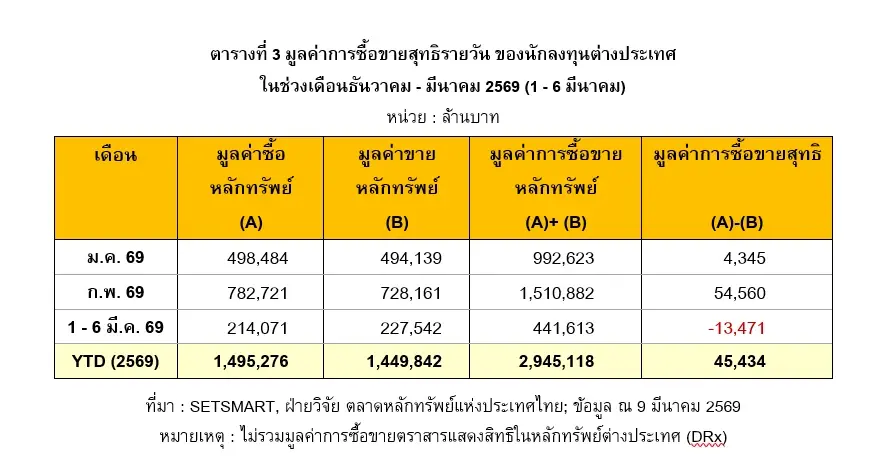 สัญญาณดี! ต้นปี 69 ต่างชาติถือครอง 5.6 ล้านล้าน ซื้อสุทธิแรง 5.8 หมื่นล้าน หลังเลือกตั้ง
