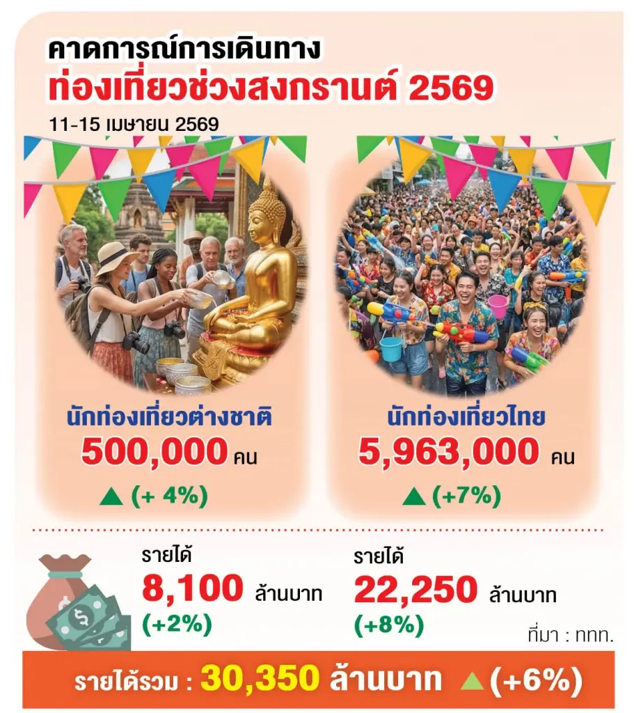 การท่องเที่ยวช่วงสงกรานต์ 2569