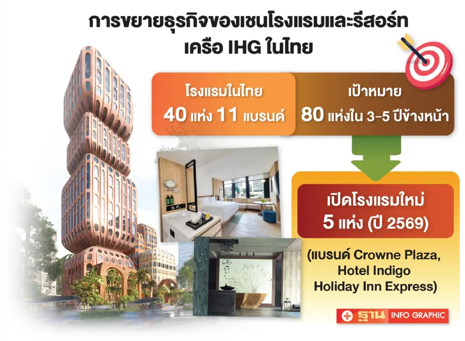 การขยายแบรนด์ IHG ในไทย