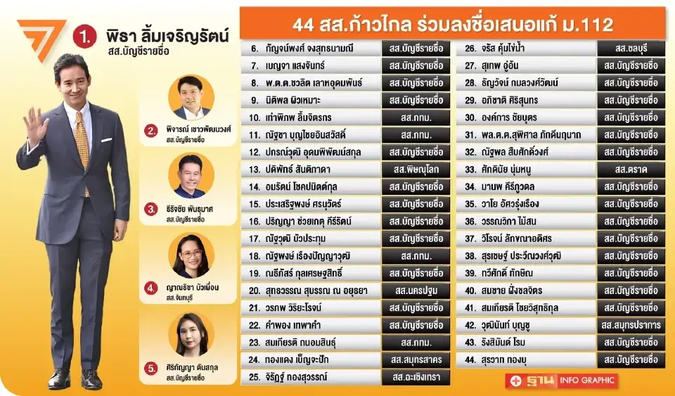 ป.ป.ช.ยืดเวลาชงศาลฎีกาคดีจริยธรรมร้ายแรง อดีต 44 สส.ก้าวไกล