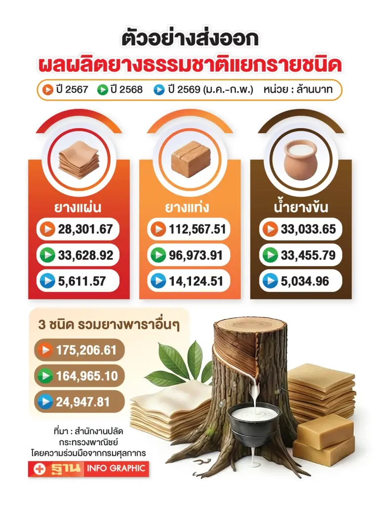 ยางตลาดล่วงหน้าดิ่งสวนสงคราม บิ๊กอุตฯ ชี้วิถีรบเปลี่ยน ฉุดดีมานด์โลก