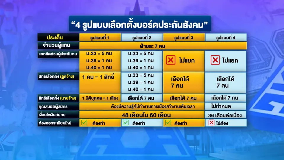 เบื้องลึกประกันสังคม เมินประชาพิจารณ์ล้านเสียง เสนอ 4 สูตรเลือกตั้งบอร์ดใหม่