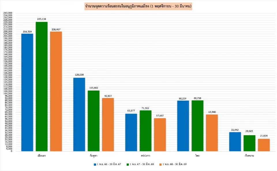 จำนวนจุดความร้อน
