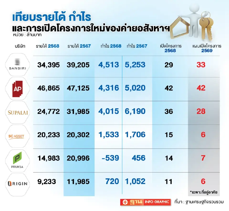 กำไรอสังหาฯหดกว่า 20% ดีเวลลอปเปอร์แตะเบรคเปิดโครงการปี 69
