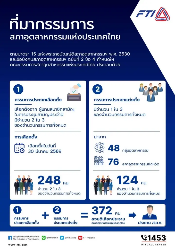 จับตาเลือกตั้งกรรมการส.อ.ท. วันนี้ ปูทางสู่ตำแหน่งประธานคนใหม่