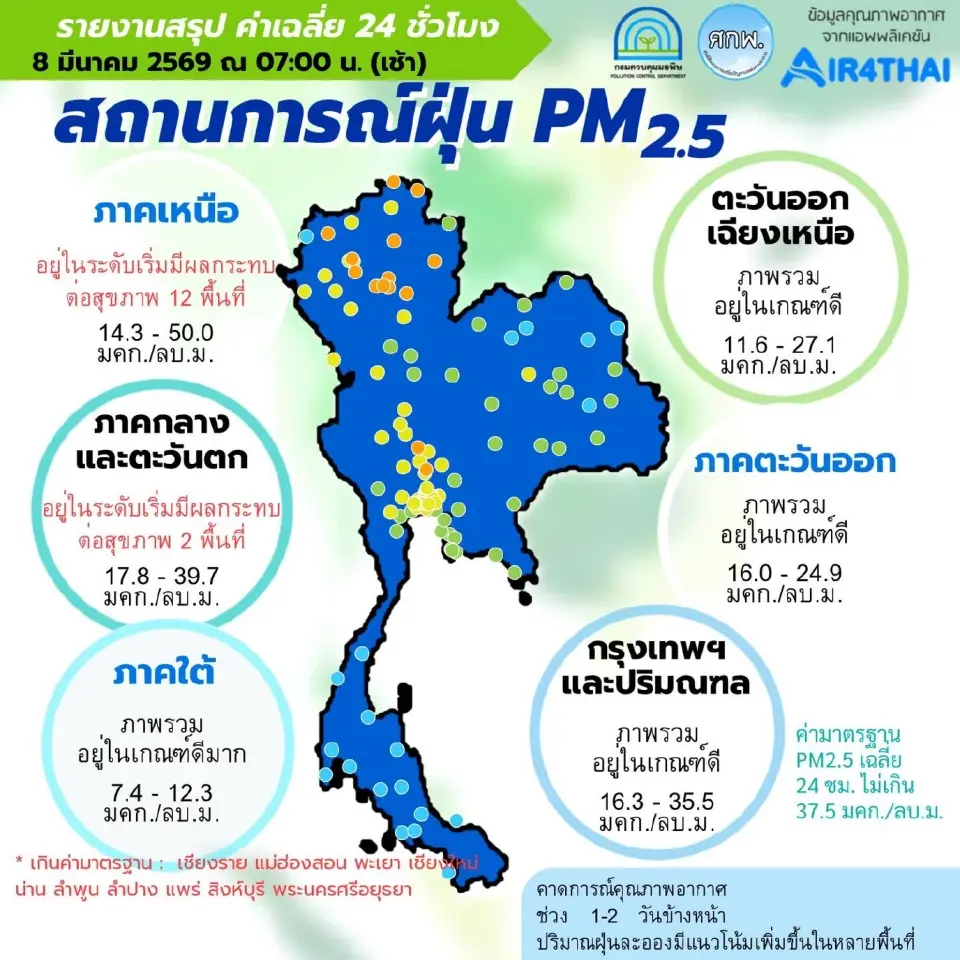 เช็กค่าฝุ่น 8 มีนาคม เหนืออ่วม 12 พื้นที่-กลางเริ่มพุ่งสูง