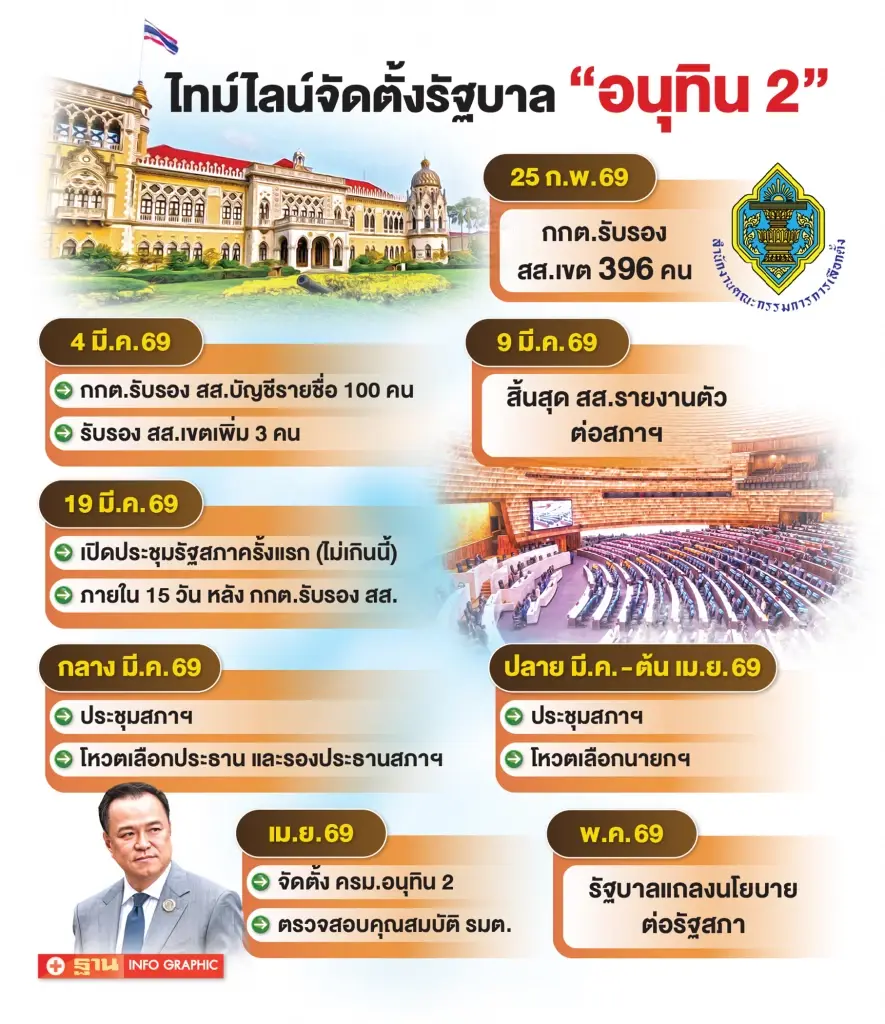 โรดแมปตั้งรัฐบาลใหม่ กลางมี.ค.โหวตนายกฯ พ.ค.แถลงนโยบาย