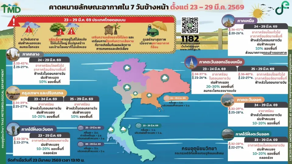 กรมอุตุนิยมวิทยา พยากรณ์อากาศวันนี้ ไทยตอนบนอากาศร้อน -ร้อนจัดบางพื้นที่ ฟ้าหลัวตอนกลางวัน ฝนฟ้าคะนองบางแห่ง