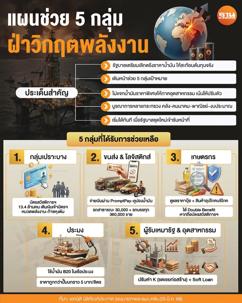 ‘เอกนิติ’ กางแผนอุ้ม 5 กลุ่ม เจอวิกฤตพลังงาน จ่อเลิกตรึงราคาน้ำมัน