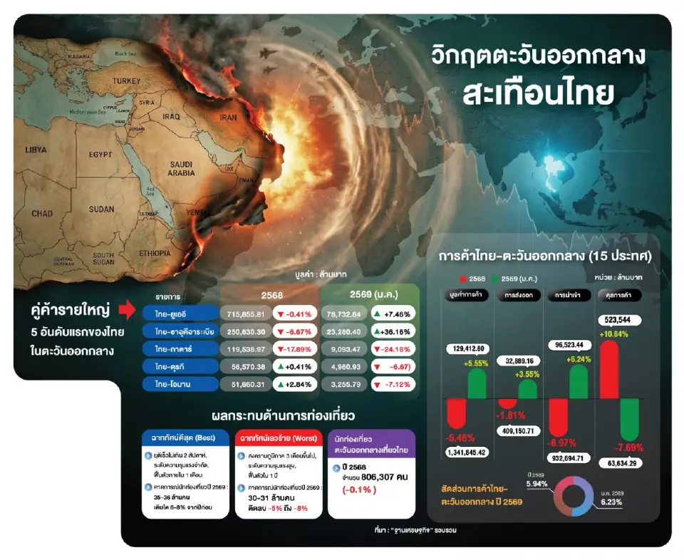 ศึก‘สหรัฐ-อิหร่าน’ ยื้อ ส่งออกไทยเสี่ยงวูบ 6 หมื่นล้าน ลามท่องเที่ยว อสังหาฯ ค้าปลีกน่าห่วง