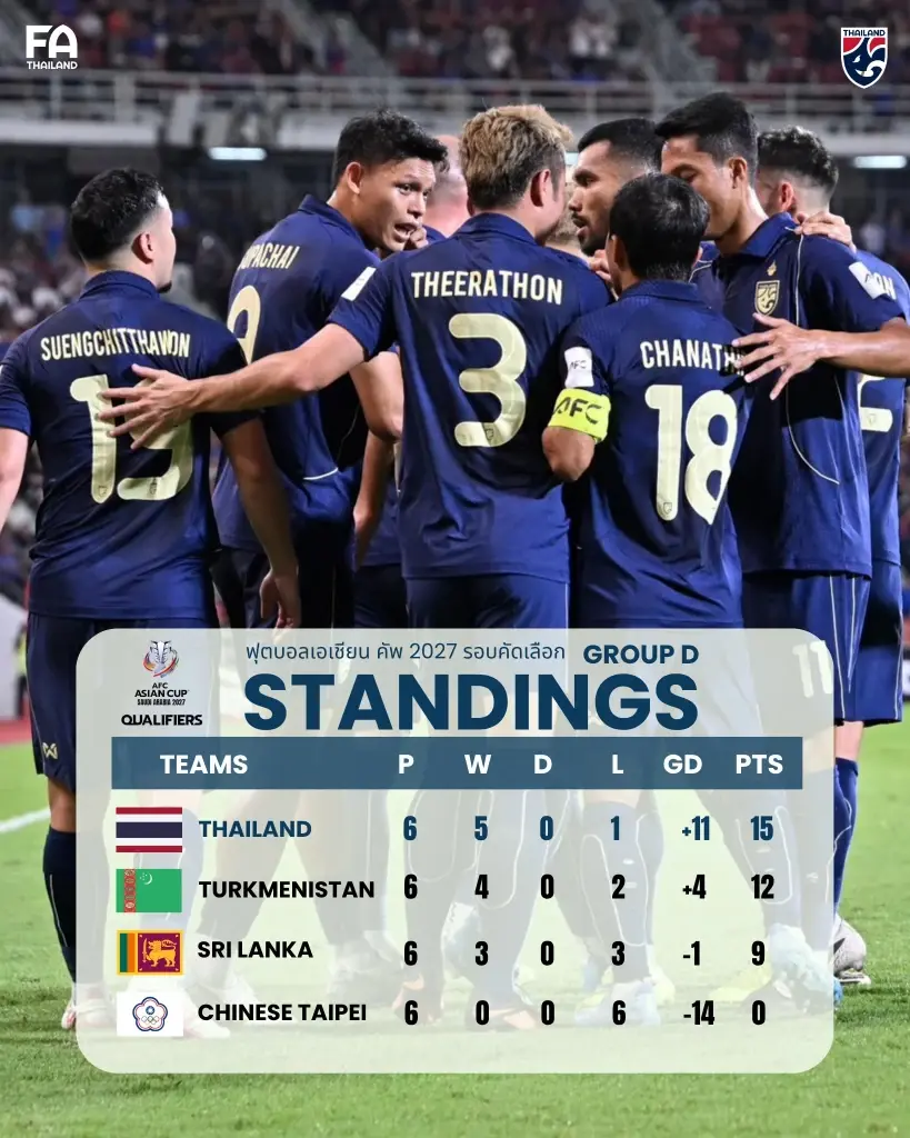 สรุปตารางคะแนน การแข่งขันฟุตบอลเอเชียน คัพ 2027 AFC Asian Cup