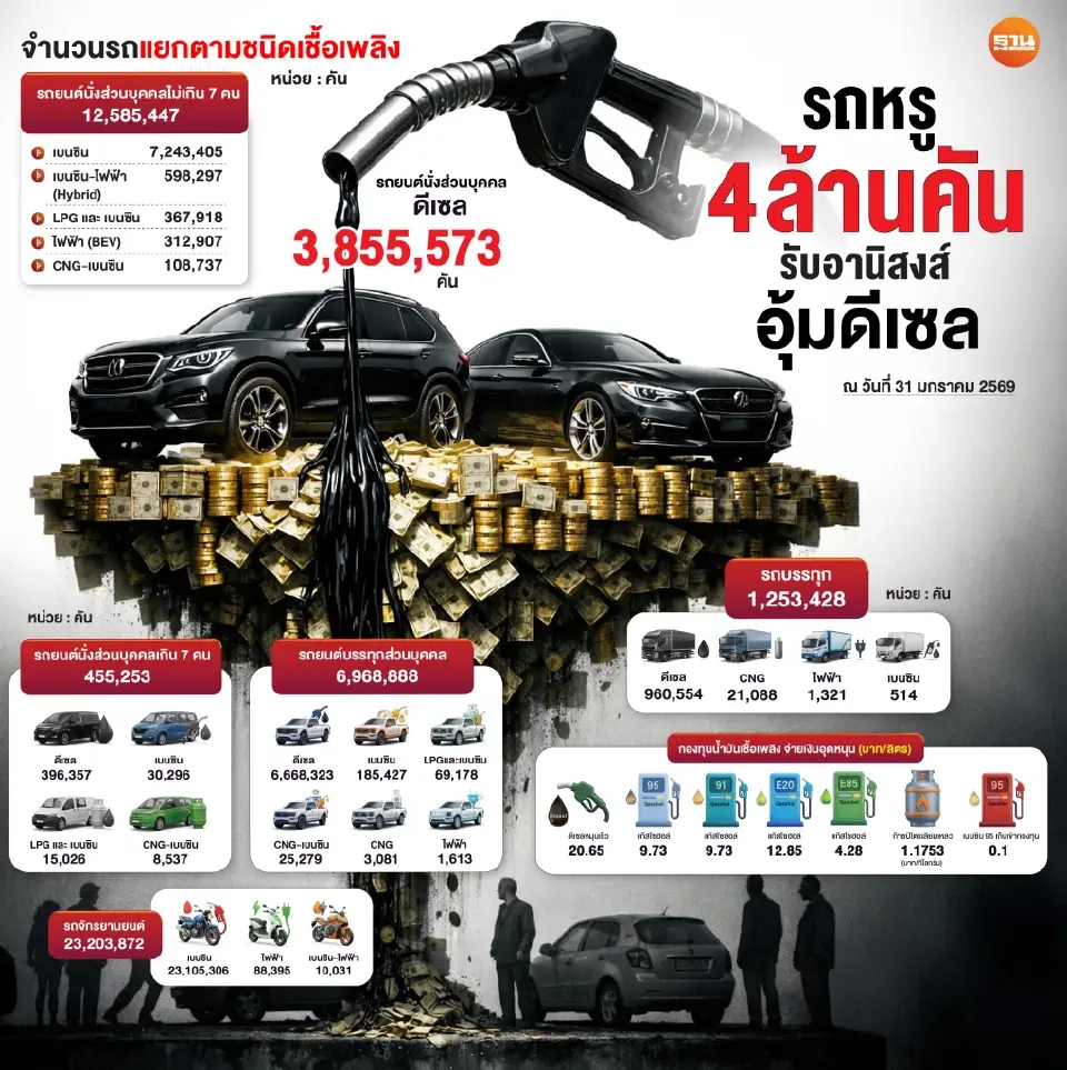 จำนวนรถยนต์ที่ใช้เชื้อเพลิงแต่ละประเภทของไทย