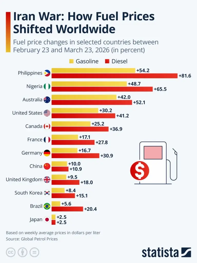 ส่องสถิติ 12 ประเทศ ขึ้นราคาน้ำมันดีเซล “ฟิลิปปินส์”พุ่งชนเพดาน 81.6%