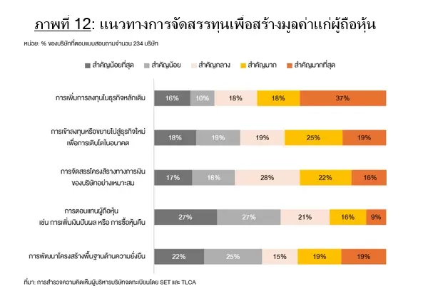 FETCO เผยผลสำรวจ CEO เศรษฐกิจไทยโตต่ำ 1–2% หลังหนี้ครัวเรือนกดกำลังซื้อ