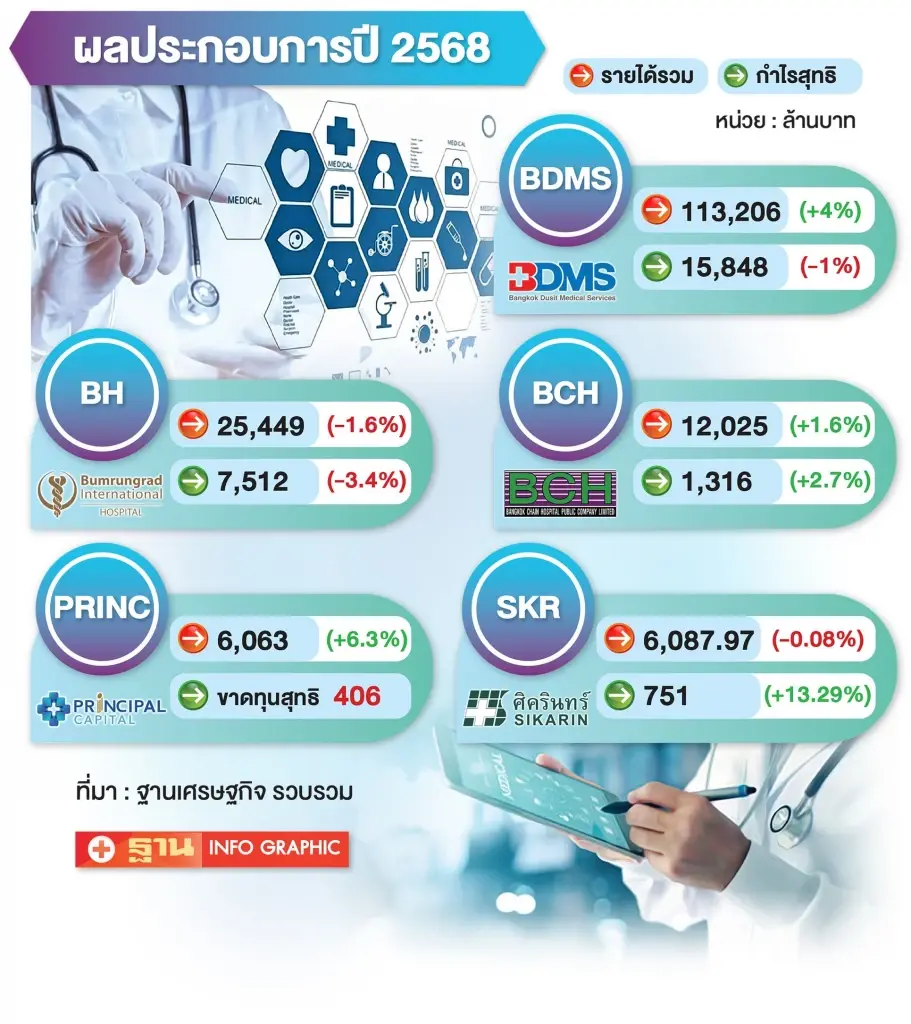 ส่องรายได้ 5 บิ๊ก รพ.เอกชน พร้อมเปิดแนวรบรับดีมานด์สุขภาพโต