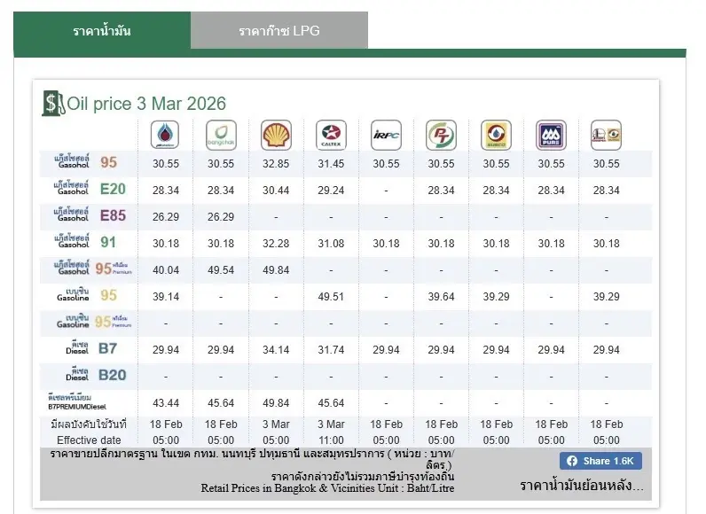 น้ำมันขึ้นราคากี่บาท ปั๊มไหน ดีเซล-เบนซินลิตรละเท่าไหร่ อัปเดตล่าสุด