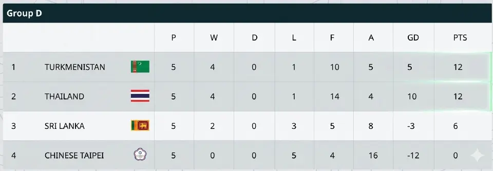 ตารางคะแนน ทีมชาติไทย พบ เติร์กเมนิสถาน แมตซ์ชี้ชะตาศึกเอเชียน คัพ AFC Asian Cup 2027 ช่องทางถ่ายทอดสด ดูบอลสด 