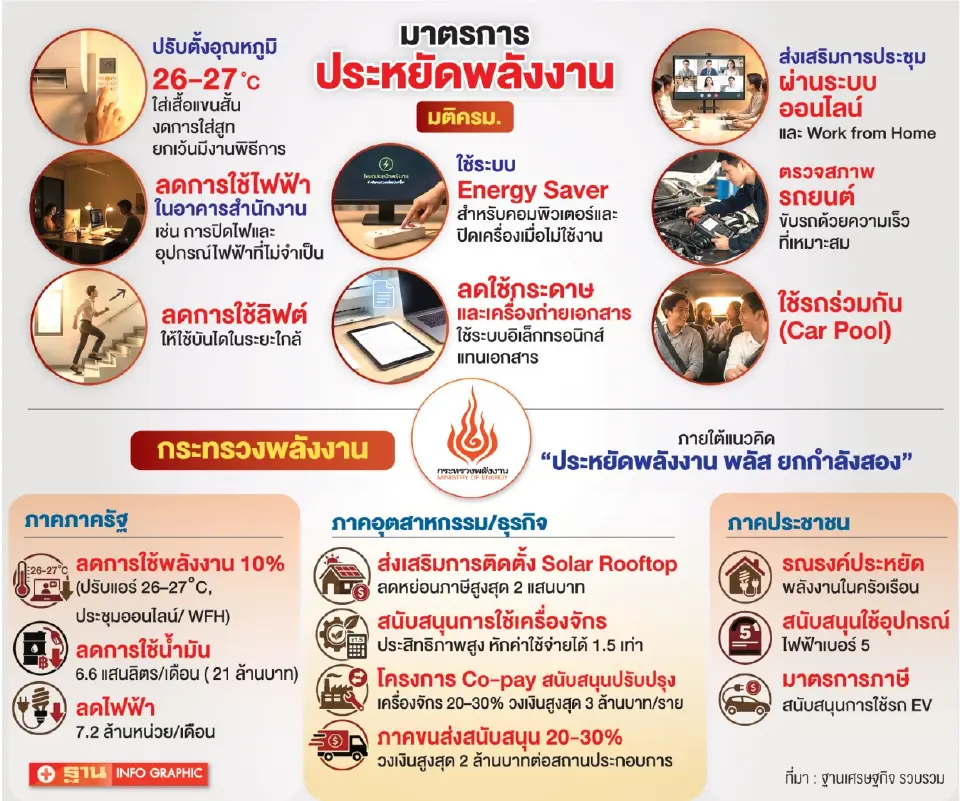 รัฐ-เอกชน ผนึกกำลังฝ่าวิกฤต จัดเต็มประหยัดพลังงานเพื่อชาติ