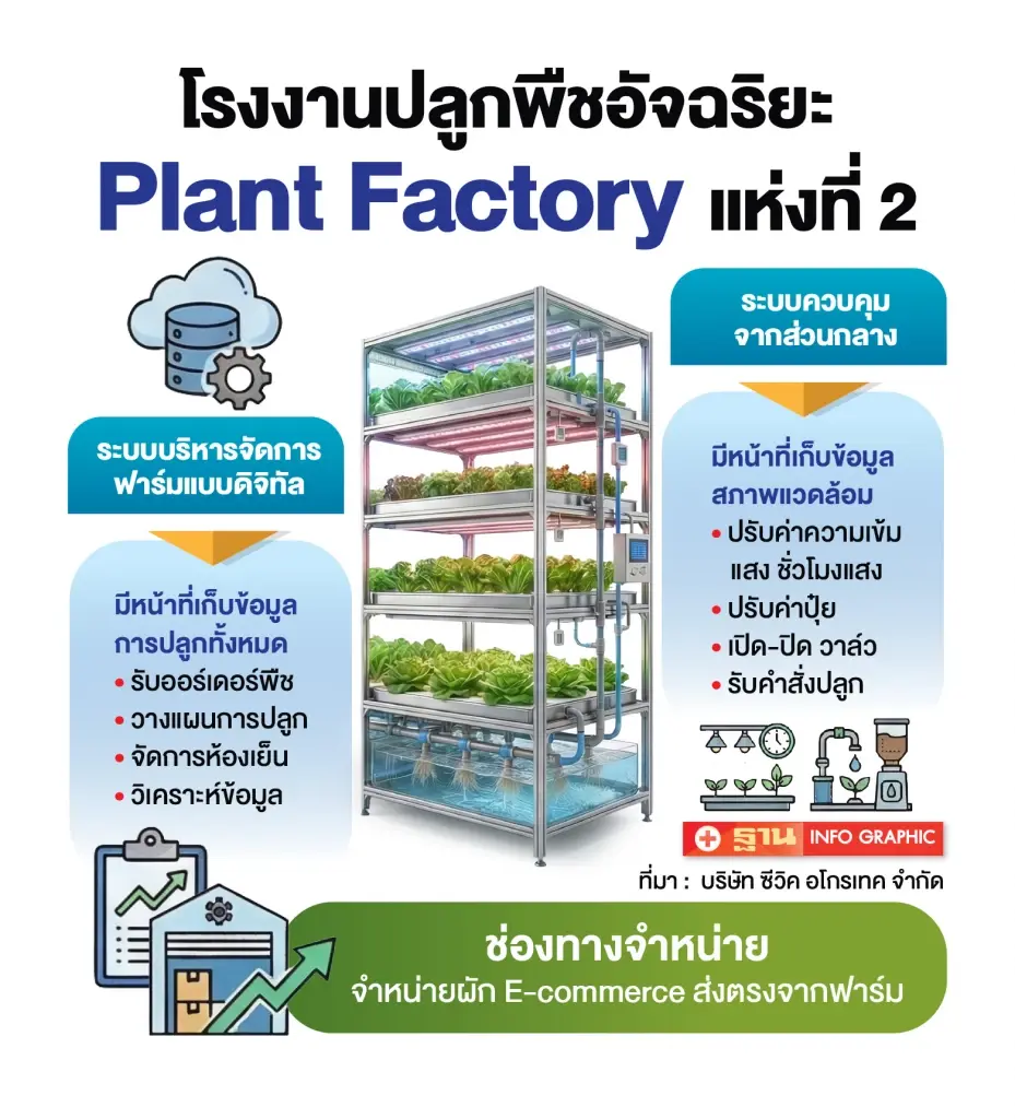 ‘ซีวิค อโกรเทค’ เปิด Plant Factory 2 รับเทรนด์เกษตรอัจฉริยะ