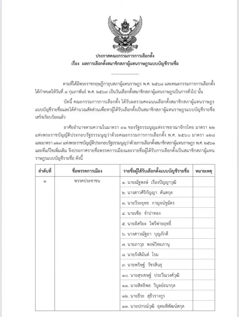 เช็กที่นี่! ประธานกกต.ประกาศ 100 สส.บัญชีรายชื่ออย่างเป็นทางการ