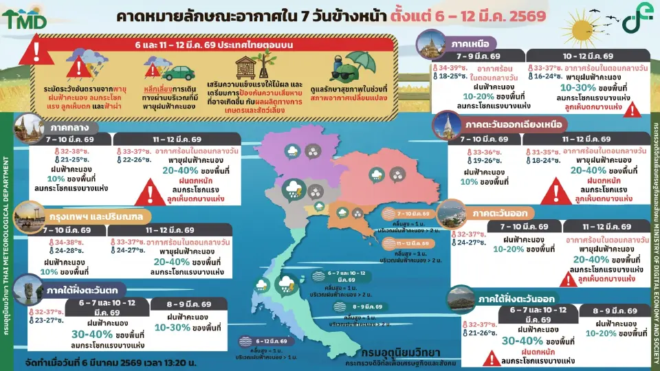 กรมอุตุนิยมวิทยา พยากรณ์อากาศวันนี้ -12 มี.ค.69 ไทยตอนบนอากาศร้อน ฝนฟ้าคะนองบางพื้นที่ ส่วนภาคใต้ฝนเพิ่ม 