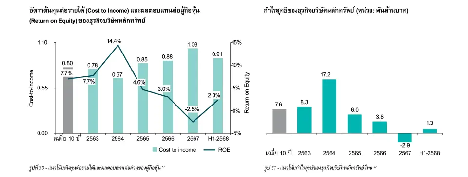 ดีลอยท์ชี้ 'โบรกเกอร์ไทย' ถึงจุดเปลี่ยนใหญ่ เสนอควบรวม-ปฏิรูปทั้งระบบ