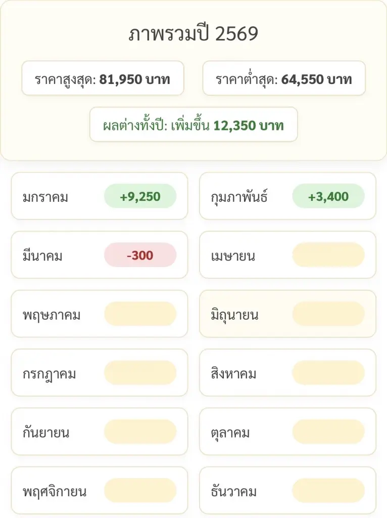 ราคาทองล่าสุด “แม่ทองสุก" คาดสัปดาห์นี้แนวต้านที่ 7,900 บาท