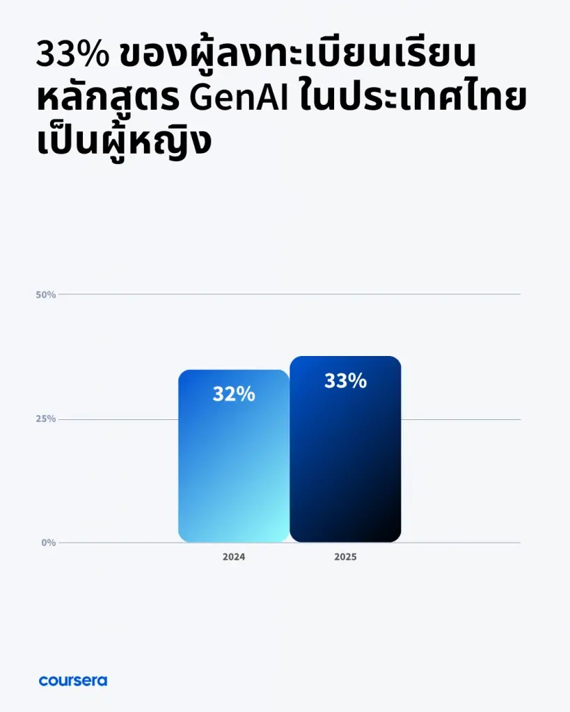 หญิงไทยแห่เรียน Gen AI พุ่งเป็น 49% พร้อมทุบสถิติเรียนจบสูงกว่าผู้ชาย