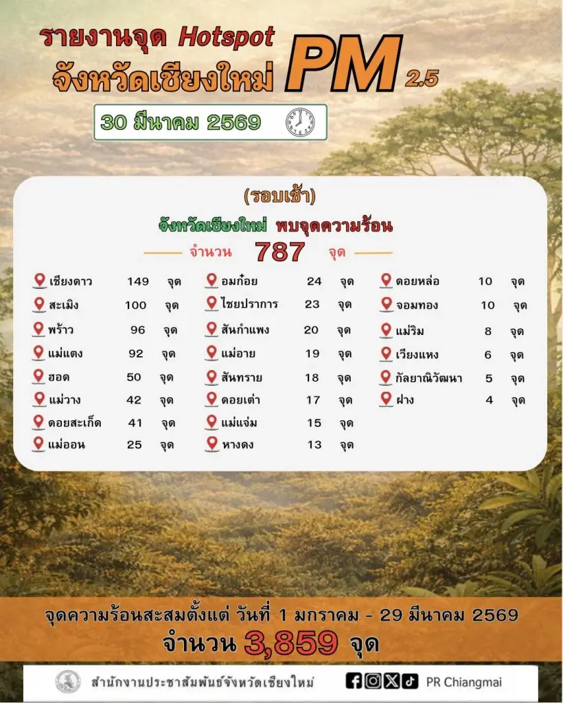 ข้อมูลรายงานจุดความร้อน (Hotspot) จาก GISTDA ประจำวันที่  30 มีนาคม 2569(รอบเช้า) จังหวัดเชียงใหม่