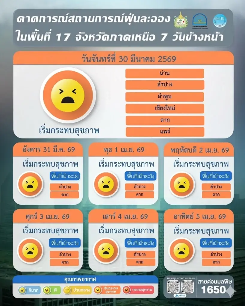ค่าฝุ่น PM2.5 เชียงใหม่ -ภาคเหนือ 6 จังหวัด วันนี้ 30 มี.ค. -5 เม.ย.69 แนวโน้มพุ่ง 