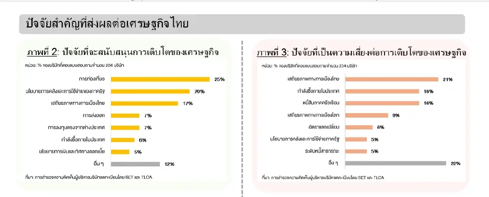 FETCO เผยผลสำรวจ CEO เศรษฐกิจไทยโตต่ำ 1–2% หลังหนี้ครัวเรือนกดกำลังซื้อ
