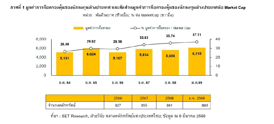 มูลค่าการถือครองหุ้นของนักลงทุนต่างประเทศ