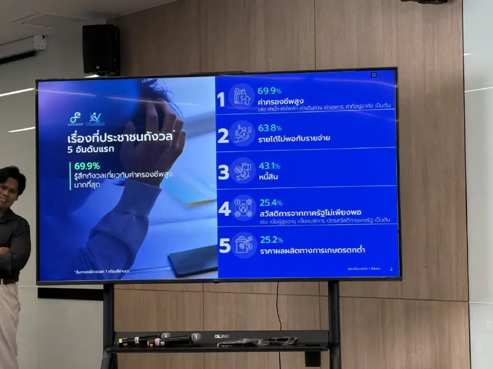 ผลโพลสำนักงานสถิติฯ 'คนไทยผวาค่าครองชีพพุ่ง' จี้รัฐบาลใหม่เร่งแก้ปากท้อง