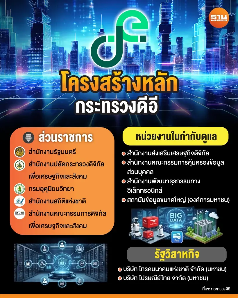 โครงสร้างหลักกระทรวงดีอี 