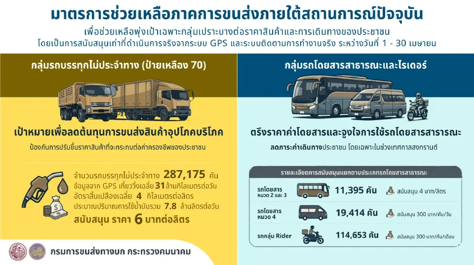 คมนาคม อุ้มภาคขนส่ง จ่อลดดีเซล 4- 6 บาท แจกเงินไรเดอร์ 300 เริ่ม 1 เม.ย.นี้