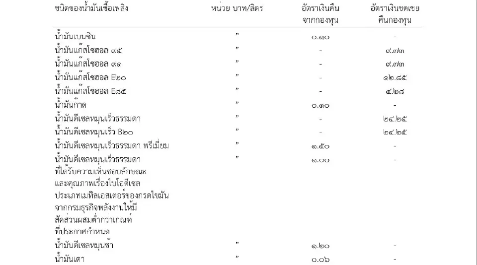 เปิดข้อเท็จจริง ‘ดีเซลพรีเมียม’ ไม่ได้อุดหนุน เก็บเข้ากองทุน 1.50 บาท