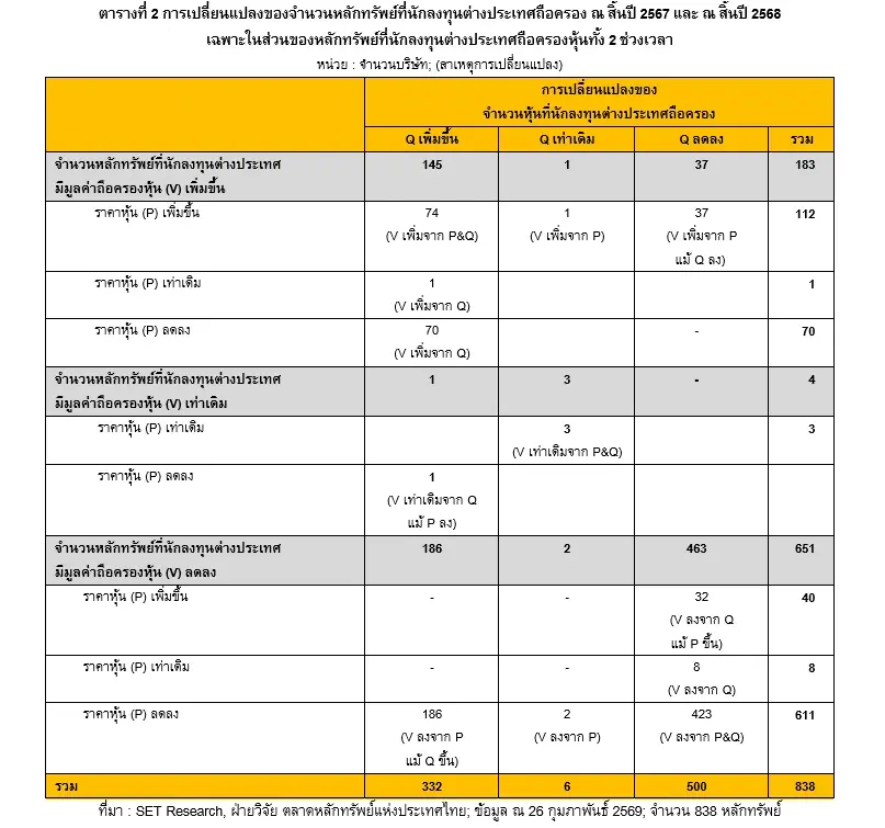 สัญญาณดี! ต้นปี 69 ต่างชาติถือครอง 5.6 ล้านล้าน ซื้อสุทธิแรง 5.8 หมื่นล้าน หลังเลือกตั้ง